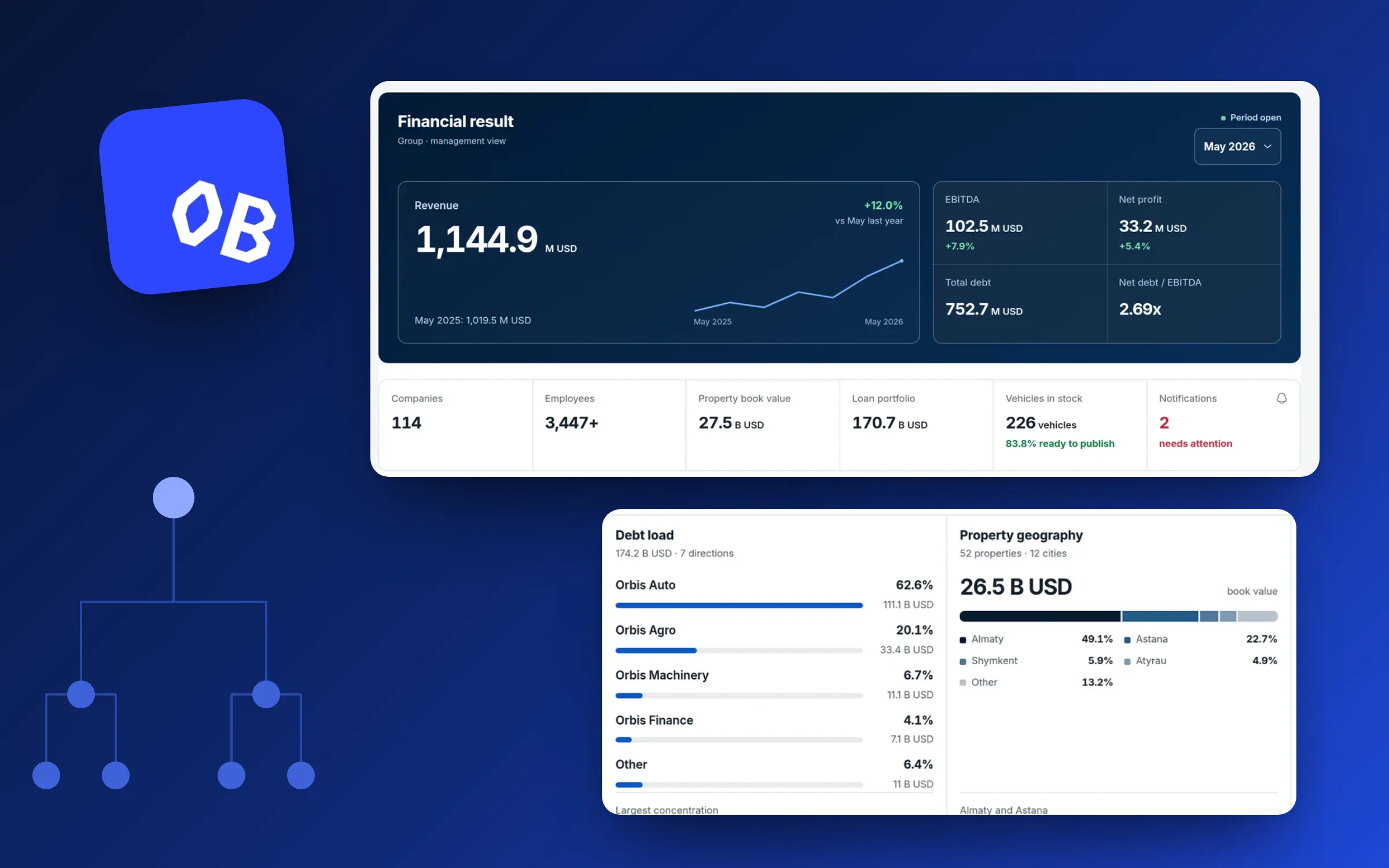 OdinBoard’s icon and an entity-tree motif beside close-ups of the group overview: the financial result and group analytics.